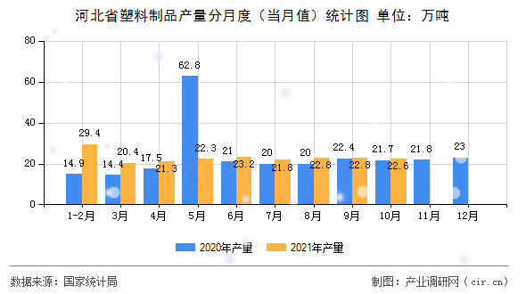 河北省塑料制品產(chǎn)量分月度（當月值）統(tǒng)計圖