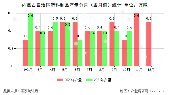 內(nèi)蒙古自治區(qū)塑料制品產(chǎn)量分月（當(dāng)月值）統(tǒng)計