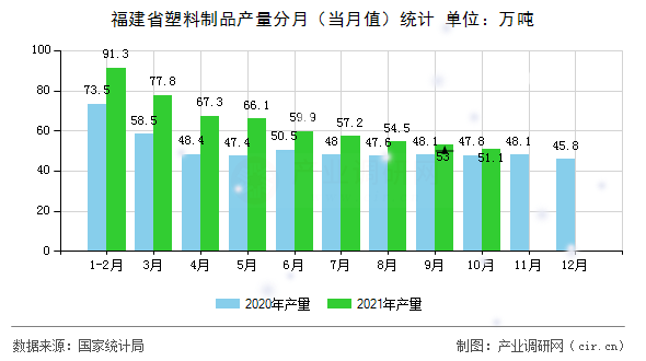 福建省塑料制品產(chǎn)量分月(當(dāng)月值)統(tǒng)計(jì) 福建省塑料制品產(chǎn)量分月(當(dāng)月值)統(tǒng)計(jì)