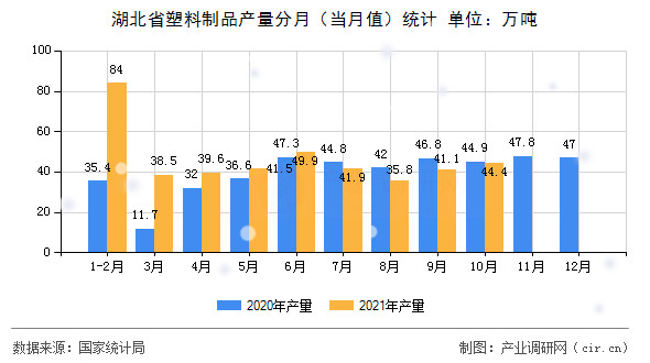 湖北省塑料制品產(chǎn)量分月（當(dāng)月值）統(tǒng)計