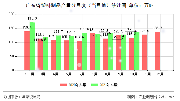 廣東省塑料制品產(chǎn)量分月度（當(dāng)月值）統(tǒng)計(jì)圖