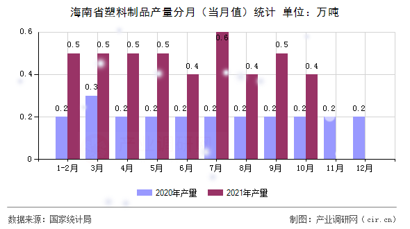 海南省塑料制品產(chǎn)量分月（當(dāng)月值）統(tǒng)計(jì)