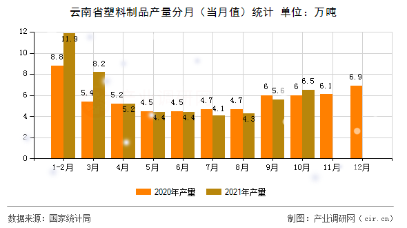 云南省塑料制品產(chǎn)量分月（當(dāng)月值）統(tǒng)計