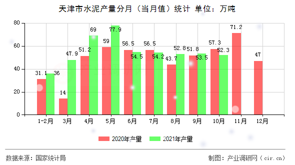 天津市水泥產(chǎn)量分月（當月值）統(tǒng)計