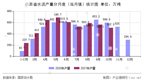 山西省水泥產(chǎn)量分月度（當(dāng)月值）統(tǒng)計(jì)圖