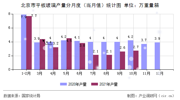 北京市平板玻璃產(chǎn)量分月度(當(dāng)月值)統(tǒng)計(jì)圖 北京市平板玻璃產(chǎn)量分月度(當(dāng)月值)統(tǒng)計(jì)圖