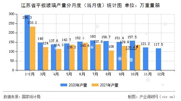 江蘇省平板玻璃產(chǎn)量分月度（當(dāng)月值）統(tǒng)計(jì)圖