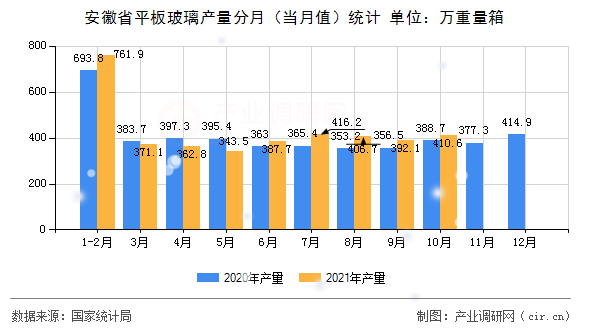 安徽省平板玻璃產(chǎn)量分月（當(dāng)月值）統(tǒng)計