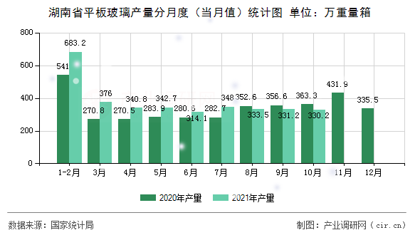 湖南省平板玻璃產(chǎn)量分月度(當月值)統(tǒng)計圖 湖南省平板玻璃產(chǎn)量分月度(當月值)統(tǒng)計圖