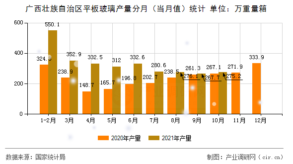 廣西壯族自治區(qū)平板玻璃產(chǎn)量分月（當(dāng)月值）統(tǒng)計