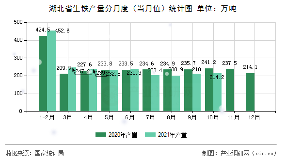 湖北省生鐵產(chǎn)量分月度（當(dāng)月值）統(tǒng)計圖
