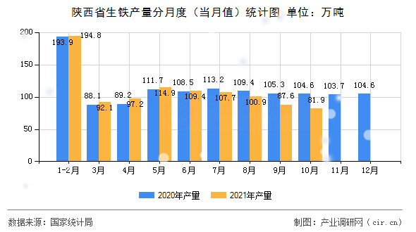 陜西省生鐵產(chǎn)量分月度（當月值）統(tǒng)計圖