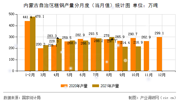 內(nèi)蒙古自治區(qū)粗鋼產(chǎn)量分月度(當(dāng)月值)統(tǒng)計圖 內(nèi)蒙古自治區(qū)粗鋼產(chǎn)量分月度(當(dāng)月值)統(tǒng)計圖