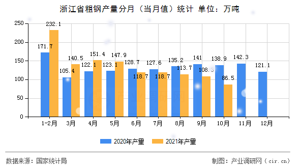 浙江省粗鋼產(chǎn)量分月（當(dāng)月值）統(tǒng)計(jì)