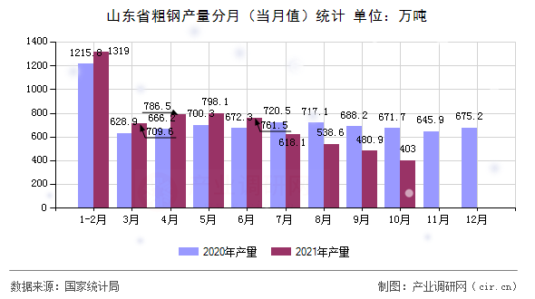 山東省粗鋼產(chǎn)量分月（當(dāng)月值）統(tǒng)計(jì)