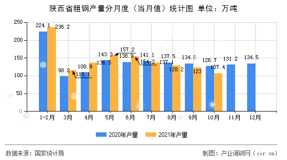陜西省粗鋼產(chǎn)量分月度（當(dāng)月值）統(tǒng)計圖