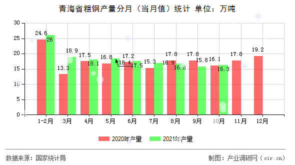 青海省粗鋼產(chǎn)量分月(當(dāng)月值)統(tǒng)計 青海省粗鋼產(chǎn)量分月(當(dāng)月值)統(tǒng)計