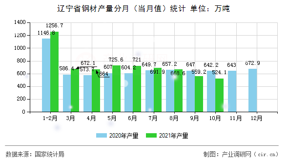 遼寧省鋼材產量分月(當月值)統(tǒng)計 遼寧省鋼材產量分月(當月值)統(tǒng)計