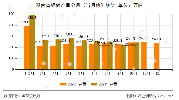 湖南省鋼材產(chǎn)量分月（當月值）統(tǒng)計