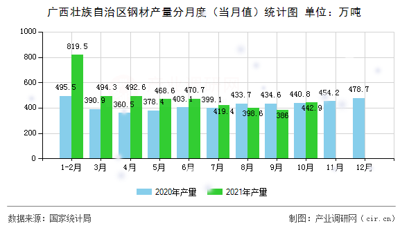 廣西壯族自治區(qū)鋼材產(chǎn)量分月度（當月值）統(tǒng)計圖
