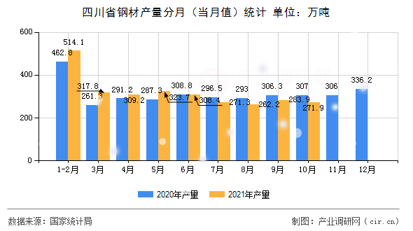 四川省鋼材產(chǎn)量分月(當月值)統(tǒng)計 四川省鋼材產(chǎn)量分月(當月值)統(tǒng)計