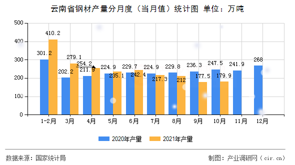 云南省鋼材產(chǎn)量分月度(當(dāng)月值)統(tǒng)計(jì)圖 云南省鋼材產(chǎn)量分月度(當(dāng)月值)統(tǒng)計(jì)圖