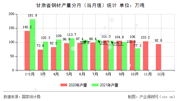 甘肅省鋼材產(chǎn)量分月（當(dāng)月值）統(tǒng)計