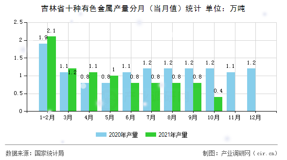 吉林省十種有色金屬產(chǎn)量分月（當(dāng)月值）統(tǒng)計(jì)