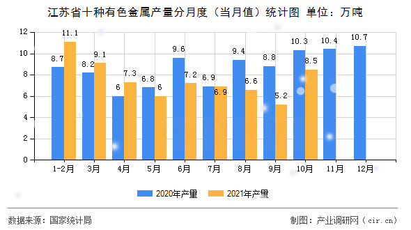 江蘇省十種有色金屬產量分月度(當月值)統(tǒng)計圖 江蘇省十種有色金屬產量分月度(當月值)統(tǒng)計圖