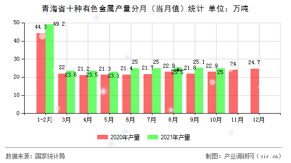 青海省十種有色金屬產(chǎn)量分月（當(dāng)月值）統(tǒng)計(jì)