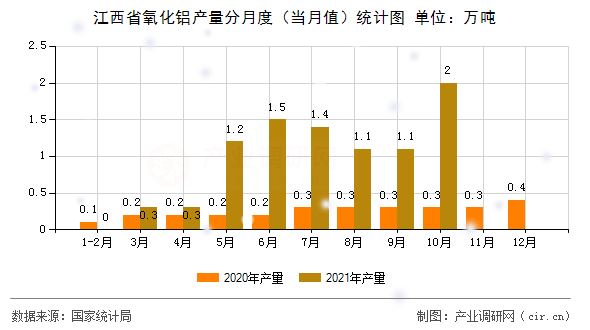 江西省氧化鋁產(chǎn)量分月度（當(dāng)月值）統(tǒng)計圖