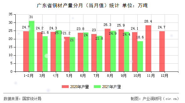 廣東省銅材產(chǎn)量分月(當(dāng)月值)統(tǒng)計(jì) 廣東省銅材產(chǎn)量分月(當(dāng)月值)統(tǒng)計(jì)