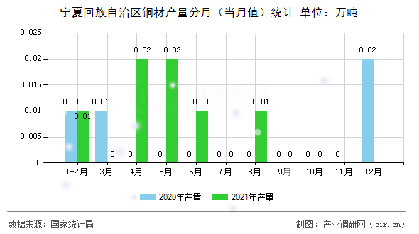 寧夏回族自治區(qū)銅材產(chǎn)量分月（當(dāng)月值）統(tǒng)計(jì)
