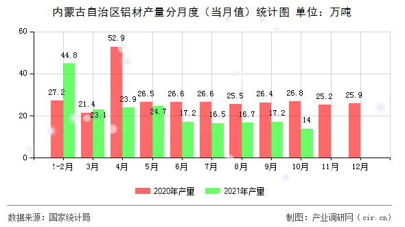 內蒙古自治區(qū)鋁材產量分月度(當月值)統(tǒng)計圖 內蒙古自治區(qū)鋁材產量分月度(當月值)統(tǒng)計圖