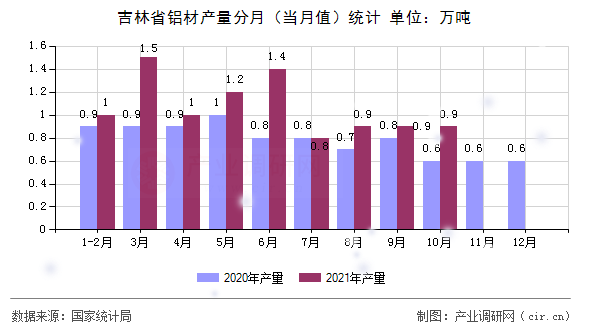 吉林省鋁材產(chǎn)量分月(當(dāng)月值)統(tǒng)計(jì) 吉林省鋁材產(chǎn)量分月(當(dāng)月值)統(tǒng)計(jì)