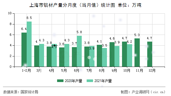 上海市鋁材產(chǎn)量分月度（當月值）統(tǒng)計圖