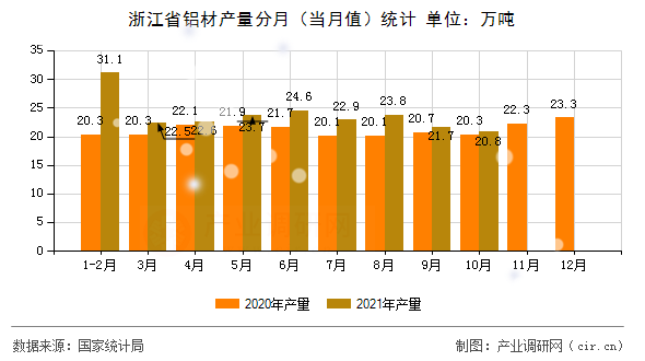 浙江省鋁材產(chǎn)量分月（當(dāng)月值）統(tǒng)計(jì)