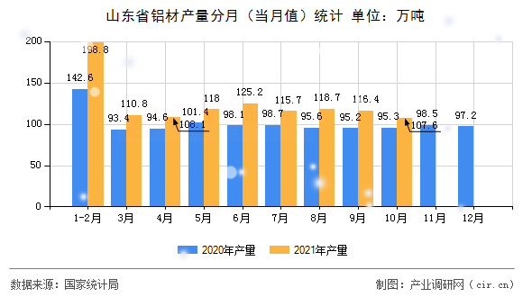山東省鋁材產(chǎn)量分月（當(dāng)月值）統(tǒng)計