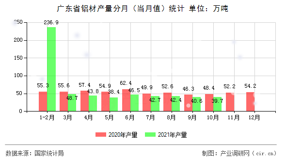 廣東省鋁材產(chǎn)量分月（當(dāng)月值）統(tǒng)計
