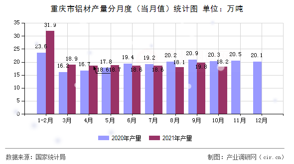 重慶市鋁材產(chǎn)量分月度（當(dāng)月值）統(tǒng)計圖