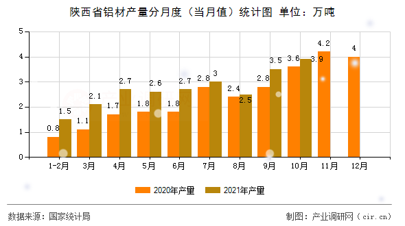 陜西省鋁材產(chǎn)量分月度（當月值）統(tǒng)計圖