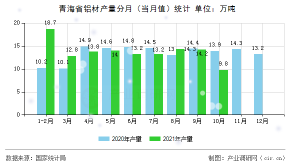 青海省鋁材產(chǎn)量分月（當月值）統(tǒng)計