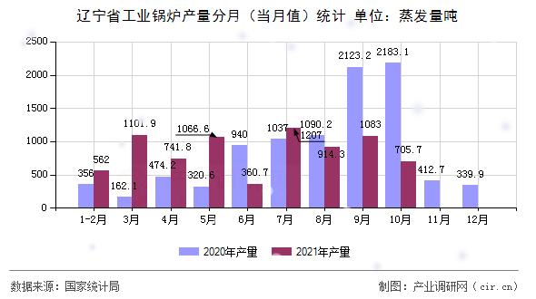 遼寧省工業(yè)鍋爐產(chǎn)量分月（當(dāng)月值）統(tǒng)計(jì)