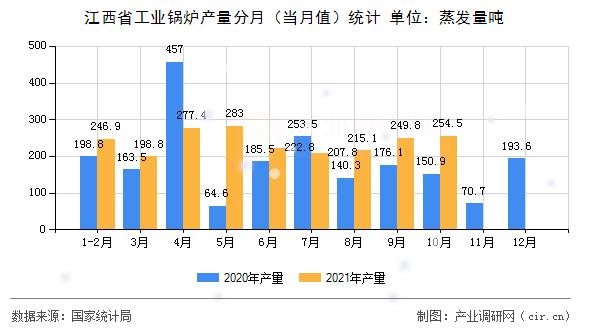 江西省工業(yè)鍋爐產(chǎn)量分月(當月值)統(tǒng)計 江西省工業(yè)鍋爐產(chǎn)量分月(當月值)統(tǒng)計