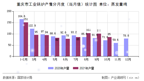 重慶市工業(yè)鍋爐產(chǎn)量分月度（當月值）統(tǒng)計圖