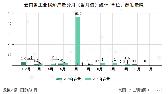 云南省工業(yè)鍋爐產量分月（當月值）統計