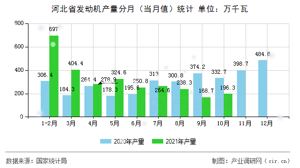 河北省發(fā)動機產(chǎn)量分月（當月值）統(tǒng)計