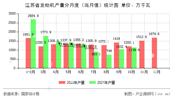 江蘇省發(fā)動(dòng)機(jī)產(chǎn)量分月度(當(dāng)月值)統(tǒng)計(jì)圖 江蘇省發(fā)動(dòng)機(jī)產(chǎn)量分月度(當(dāng)月值)統(tǒng)計(jì)圖
