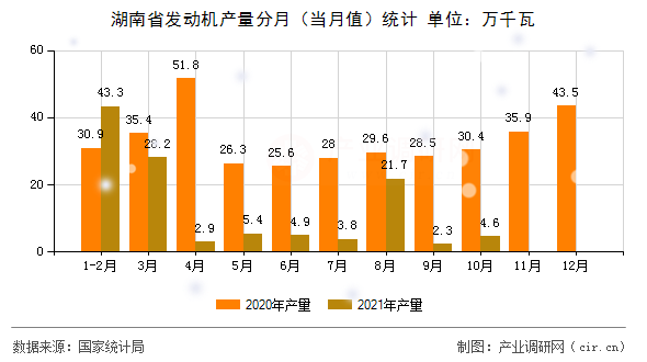 湖南省發(fā)動機產(chǎn)量分月（當月值）統(tǒng)計