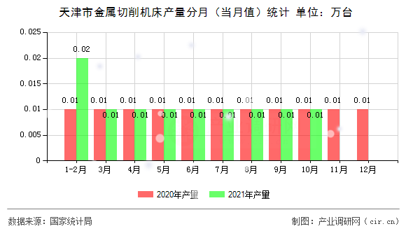 天津市金屬切削機床產(chǎn)量分月（當月值）統(tǒng)計
